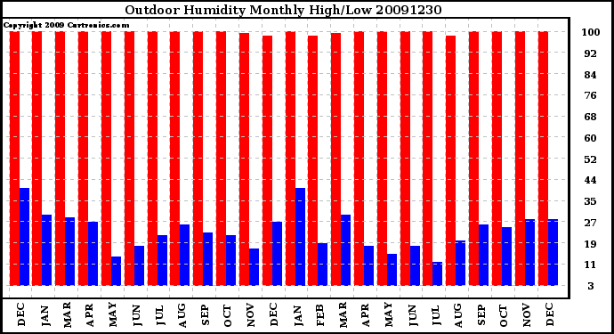 Milwaukee Weather Outdoor Humidity Monthly High/Low