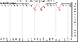 Milwaukee Weather Outdoor Humidity Monthly High