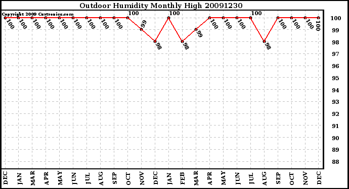 Milwaukee Weather Outdoor Humidity Monthly High