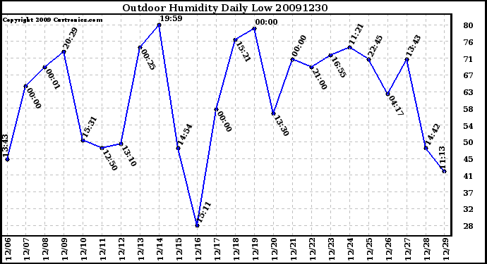 Milwaukee Weather Outdoor Humidity Daily Low