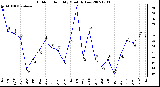 Milwaukee Weather Outdoor Humidity Monthly Low