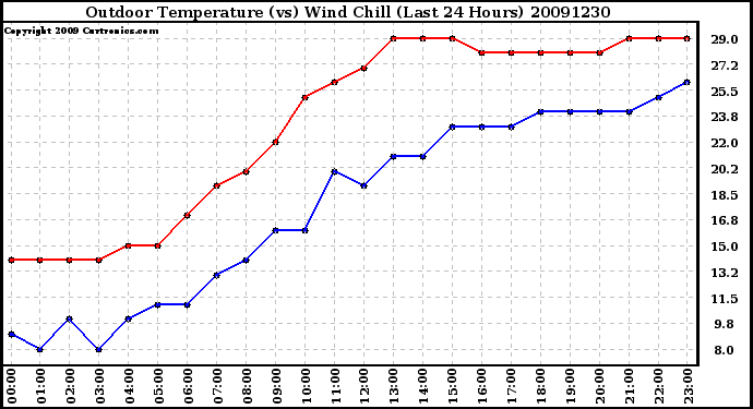 Milwaukee Weather Outdoor Temperature (vs) Wind Chill (Last 24 Hours)