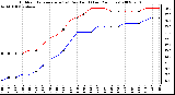 Milwaukee Weather Outdoor Temperature (vs) Dew Point (Last 24 Hours)