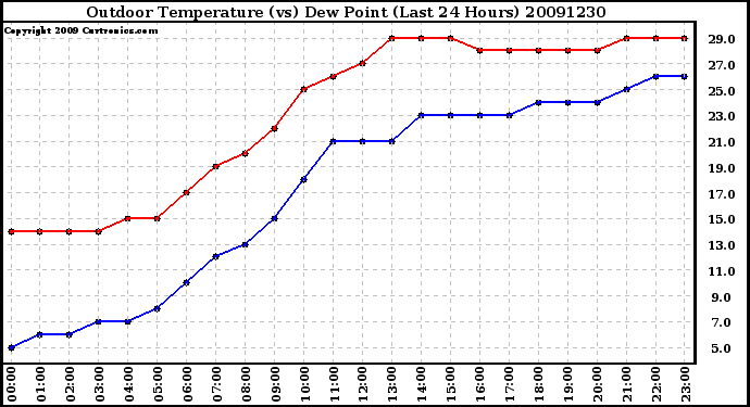 Milwaukee Weather Outdoor Temperature (vs) Dew Point (Last 24 Hours)