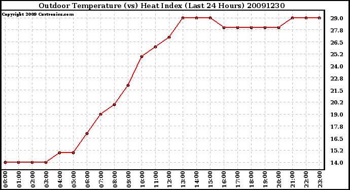 Milwaukee Weather Outdoor Temperature (vs) Heat Index (Last 24 Hours)