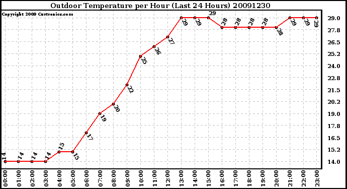 Milwaukee Weather Outdoor Temperature per Hour (Last 24 Hours)