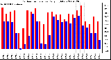 Milwaukee Weather Outdoor Temperature Daily High/Low