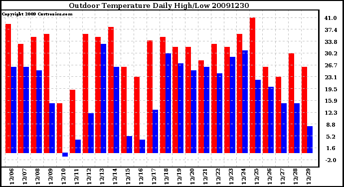 Milwaukee Weather Outdoor Temperature Daily High/Low