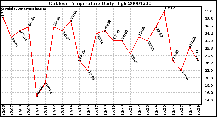 Milwaukee Weather Outdoor Temperature Daily High