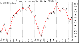 Milwaukee Weather Outdoor Temperature Monthly High