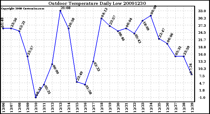 Milwaukee Weather Outdoor Temperature Daily Low