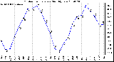 Milwaukee Weather Outdoor Temperature Monthly Low