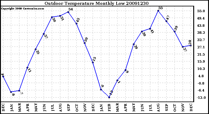 Milwaukee Weather Outdoor Temperature Monthly Low