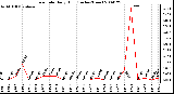 Milwaukee Weather Rain Rate Daily High (Inches/Hour)