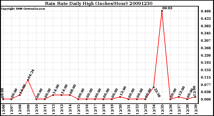 Milwaukee Weather Rain Rate Daily High (Inches/Hour)