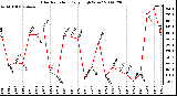 Milwaukee Weather Solar Radiation Daily High W/m2