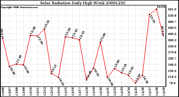 Milwaukee Weather Solar Radiation Daily High W/m2