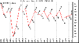 Milwaukee Weather THSW Index Daily High (F)