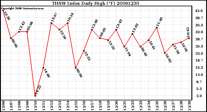 Milwaukee Weather THSW Index Daily High (F)