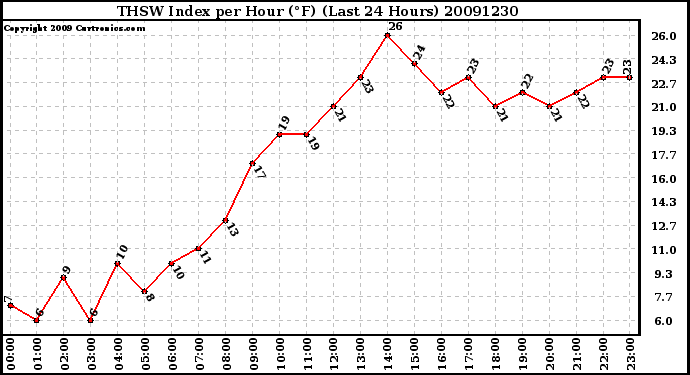 Milwaukee Weather THSW Index per Hour (F) (Last 24 Hours)