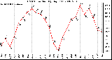 Milwaukee Weather THSW Index Monthly High (F)