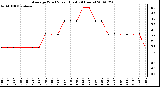 Milwaukee Weather Average Wind Speed (Last 24 Hours)