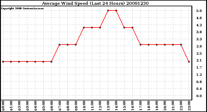 Milwaukee Weather Average Wind Speed (Last 24 Hours)