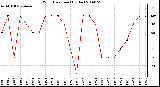 Milwaukee Weather Wind Direction (By Day)