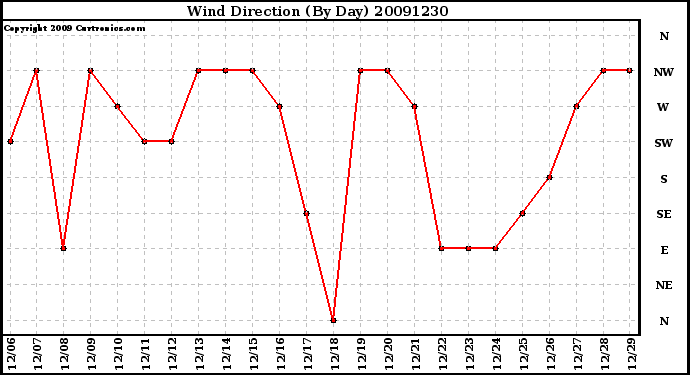 Milwaukee Weather Wind Direction (By Day)