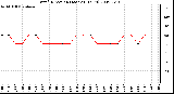 Milwaukee Weather Wind Direction (Last 24 Hours)