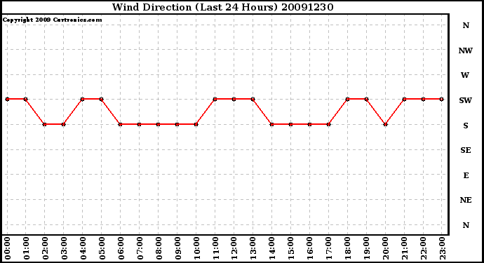 Milwaukee Weather Wind Direction (Last 24 Hours)