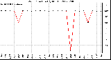 Milwaukee Weather Wind Direction (By Month)