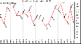 Milwaukee Weather Wind Speed Daily High