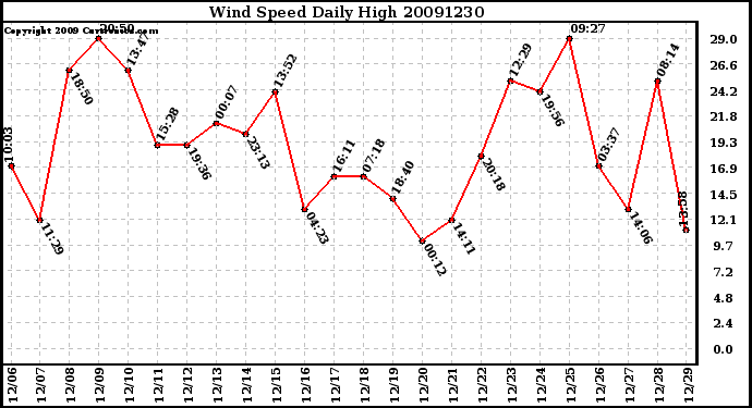 Milwaukee Weather Wind Speed Daily High