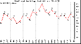 Milwaukee Weather Wind Speed Hourly High (Last 24 Hours)