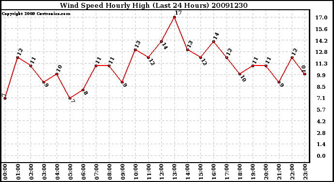 Milwaukee Weather Wind Speed Hourly High (Last 24 Hours)