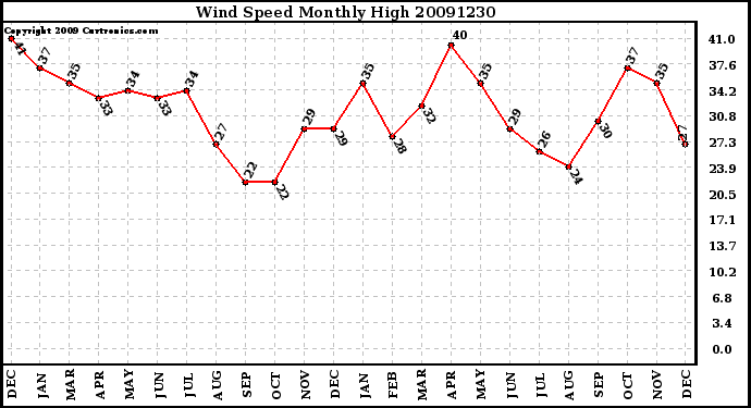 Milwaukee Weather Wind Speed Monthly High