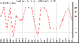 Milwaukee Weather Wind Daily High Direction (By Day)