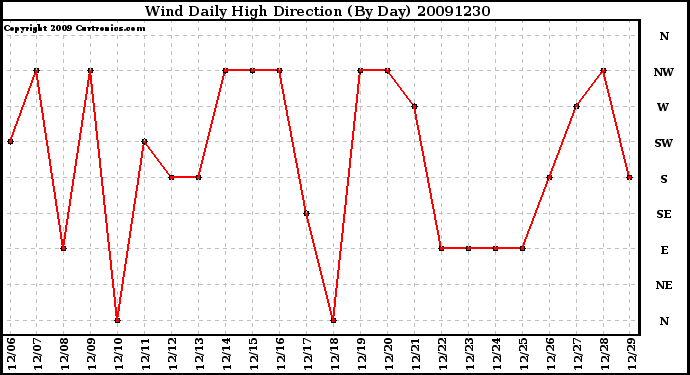 Milwaukee Weather Wind Daily High Direction (By Day)