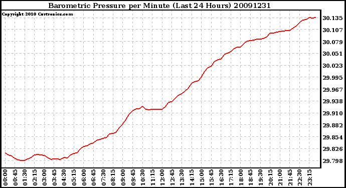 Milwaukee Weather Barometric Pressure per Minute (Last 24 Hours)