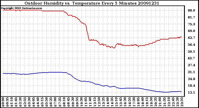 Milwaukee Weather Outdoor Humidity vs. Temperature Every 5 Minutes