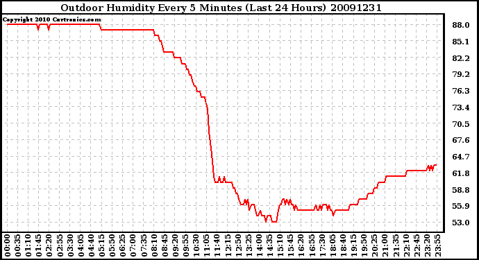 Milwaukee Weather Outdoor Humidity Every 5 Minutes (Last 24 Hours)