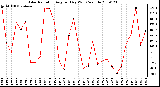 Milwaukee Weather Solar Radiation Avg per Day W/m2/minute