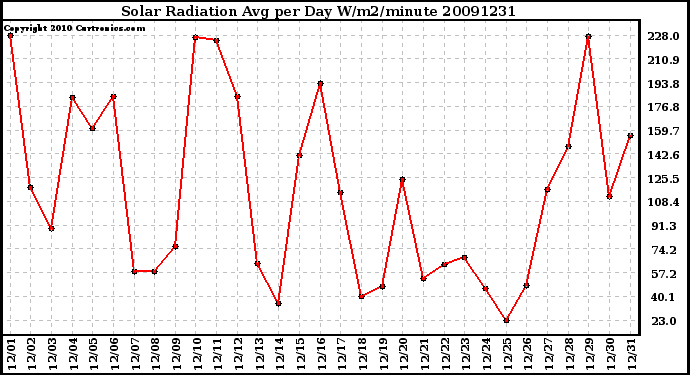 Milwaukee Weather Solar Radiation Avg per Day W/m2/minute