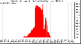 Milwaukee Weather Solar Radiation per Minute W/m2 (Last 24 Hours)