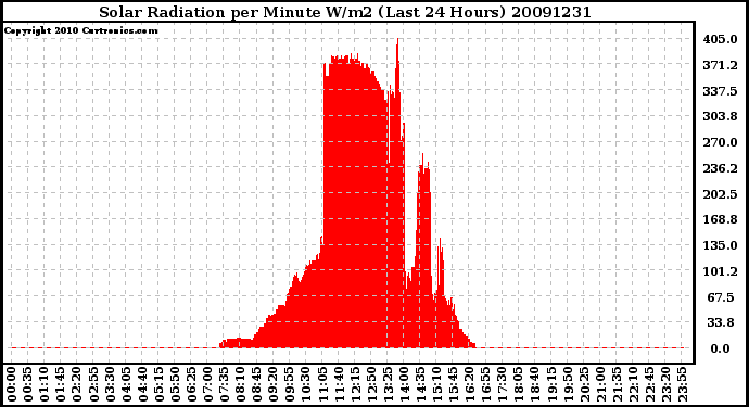 Milwaukee Weather Solar Radiation per Minute W/m2 (Last 24 Hours)