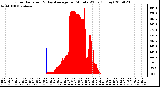 Milwaukee Weather Solar Radiation & Day Average per Minute W/m2 (Today)