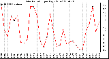 Milwaukee Weather Solar Radiation per Day KW/m2