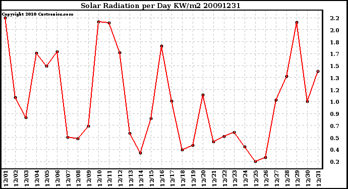 Milwaukee Weather Solar Radiation per Day KW/m2