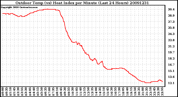 Milwaukee Weather Outdoor Temp (vs) Heat Index per Minute (Last 24 Hours)